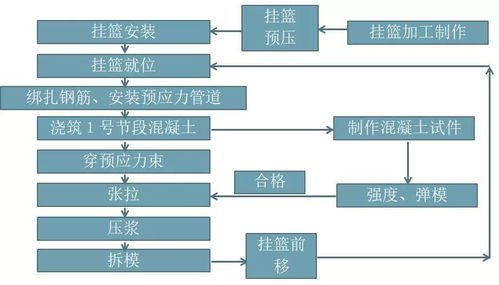 解析 掛籃懸臂澆筑法施工技術(shù)，強(qiáng)烈推薦收藏
